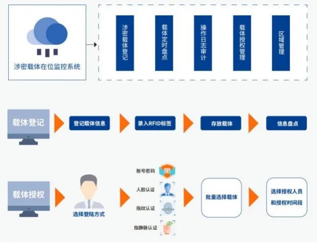 铂联安全 | 涉密载体管控解决方案