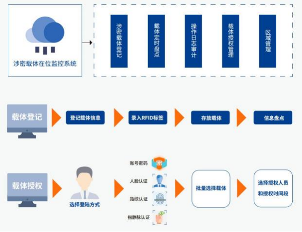 (一) 涉密载体在位监控系列产品