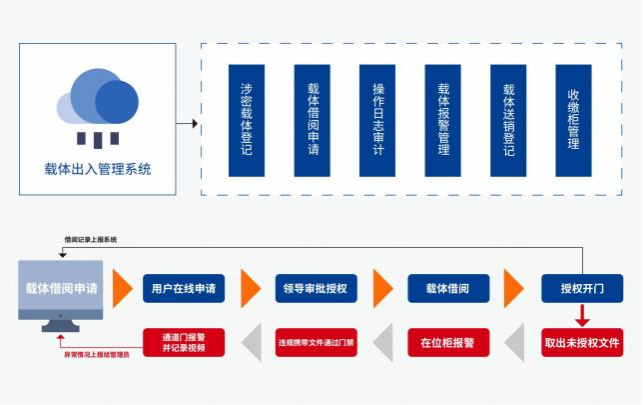 (二) 涉密载体出入管控系列产品