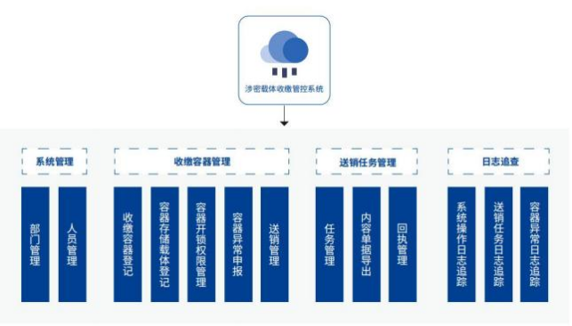 (三) 涉密载体收缴管控系统