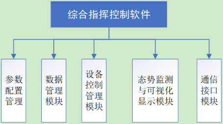 指挥控制系统
